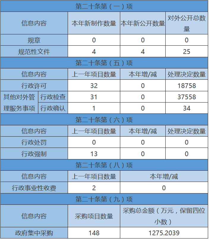 主动公开政府信息情况