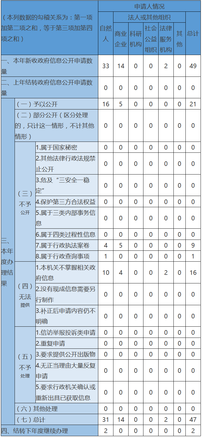 收到和处理政府信息公开申请情况