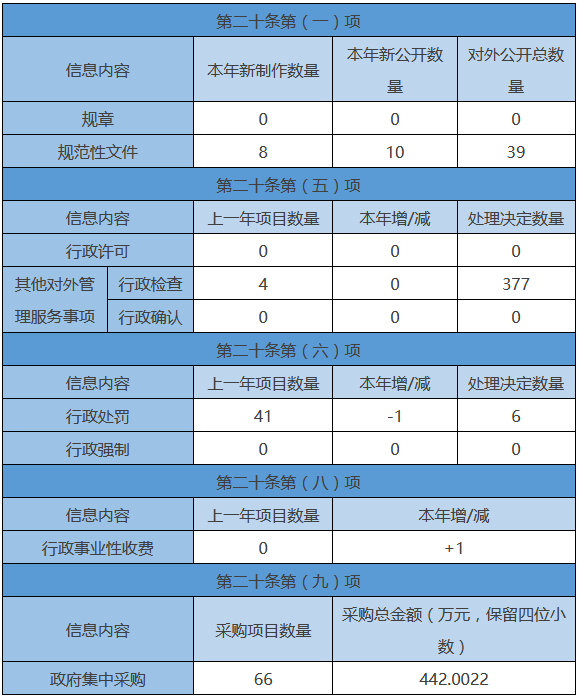 主动公开政府信息情况