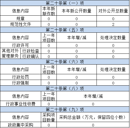 主动公开政府信息情况