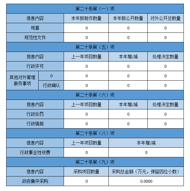 主动公开政府信息情况