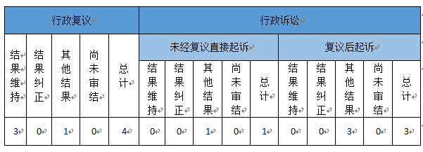 政府信息公开行政复议、行政诉讼情况