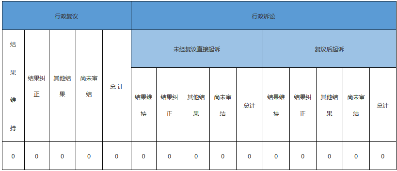 政府信息公开行政复议、行政诉讼情况