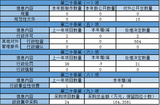 主动公开政府信息情况