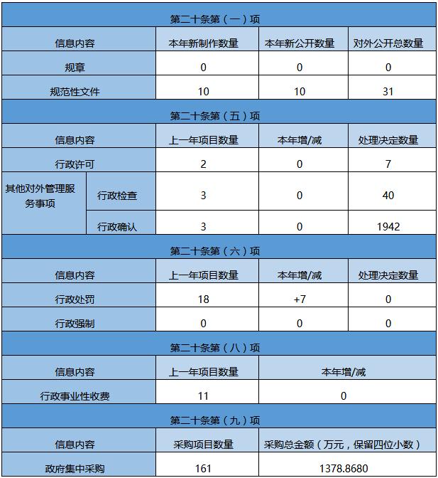 主动公开政府信息情况