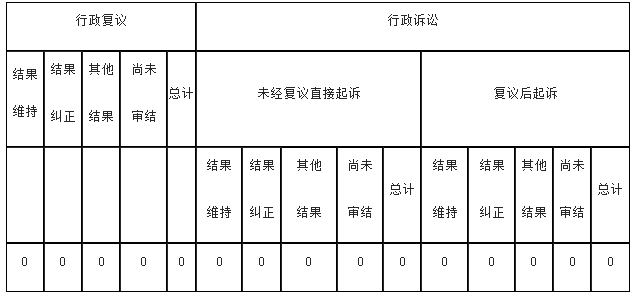 政府信息公开行政复议、行政诉讼情况