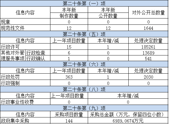 主动公开政府信息情况