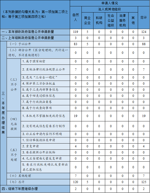 收到和处理政府信息公开申请情况