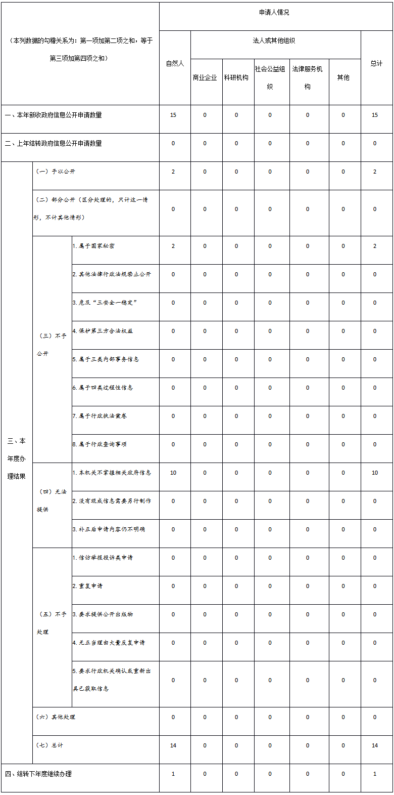 收到和处理政府信息公开申请情况