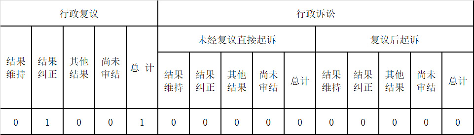 政府信息公开行政复议、行政诉讼情况