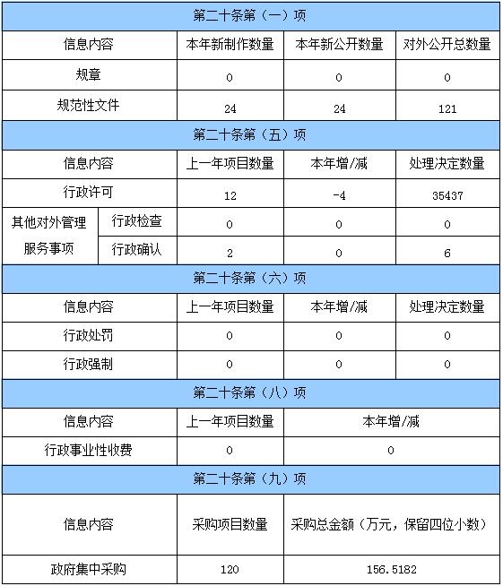 主动公开政府信息情况