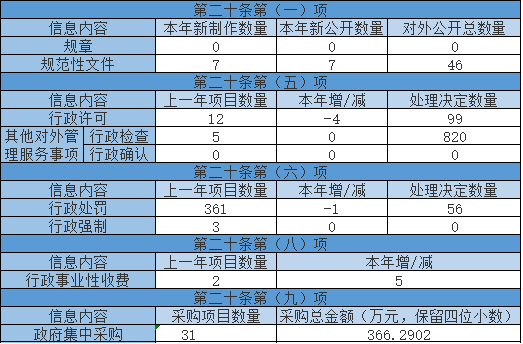 主动公开政府信息情况