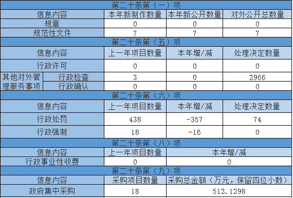 主动公开政府信息情况