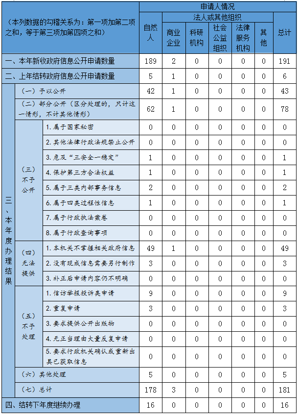 收到和处理政府信息公开申请情况