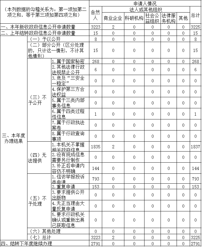 收到和处理政府信息公开申请情况