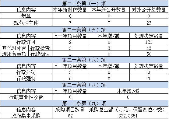 主动公开政府信息情况