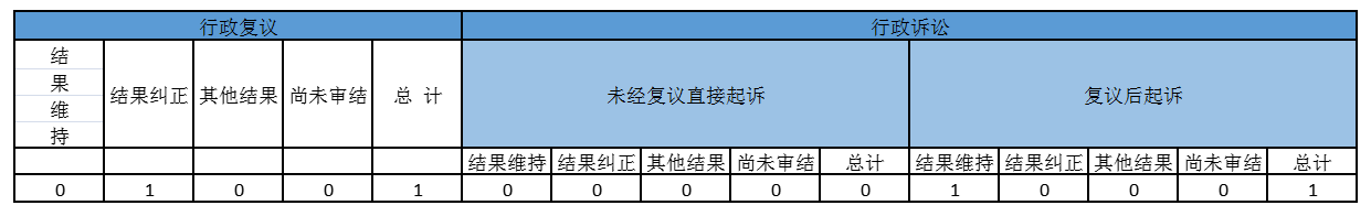 政府信息公开行政复议、行政诉讼情况