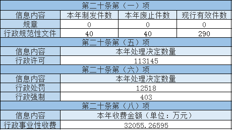 主动公开政府信息情况