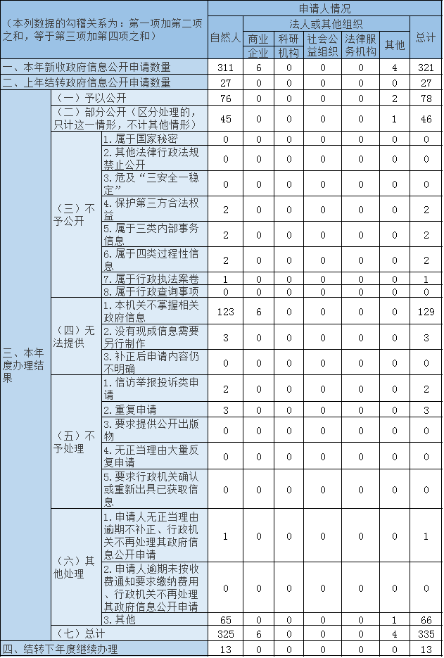 收到和处理政府信息公开申请情况