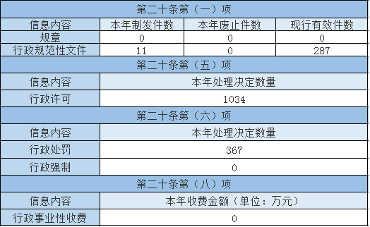 主动公开政府信息情况