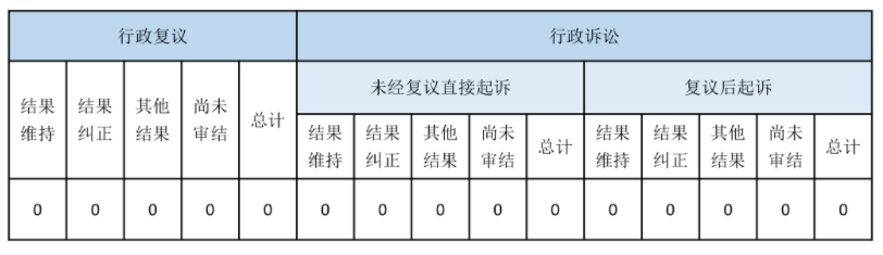 政府信息公开行政复议、行政诉讼情况