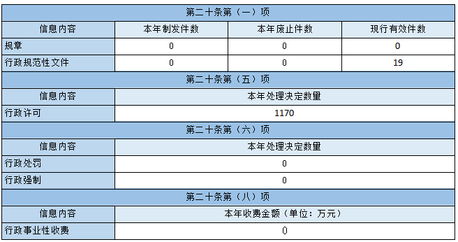 主动公开政府信息情况