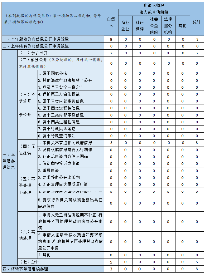 收到和处理政府信息公开申请情况