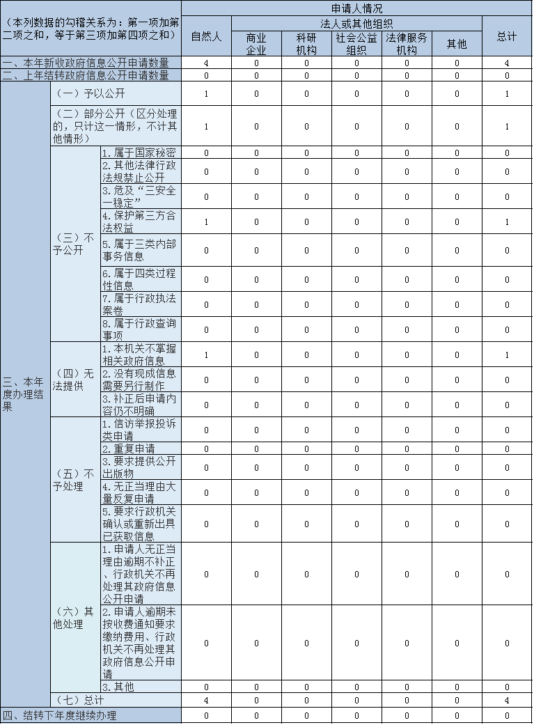 收到和处理政府信息公开申请情况