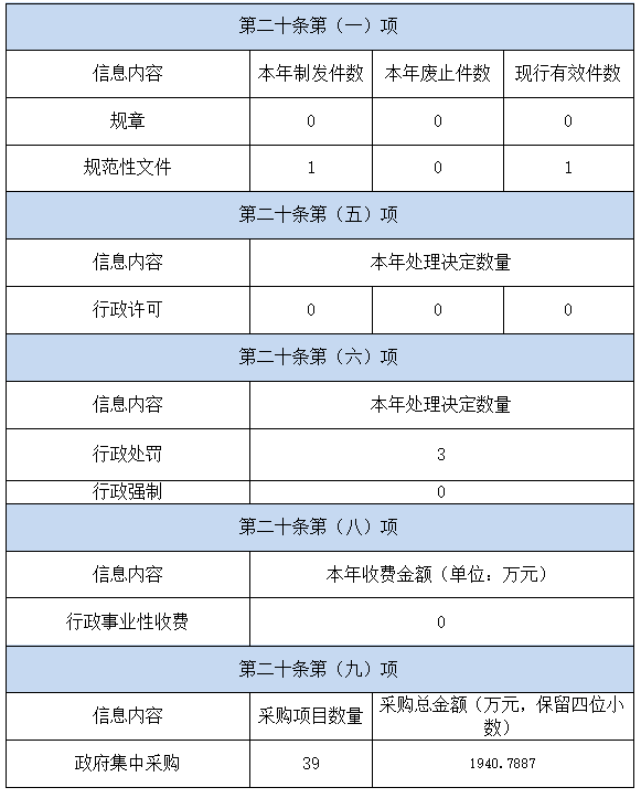 主动公开政府信息情况