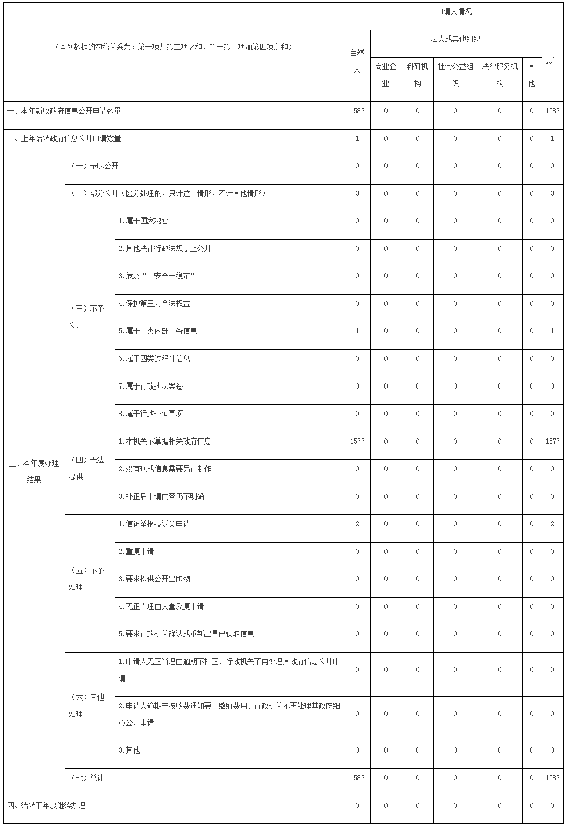 收到和处理政府信息公开申请情况