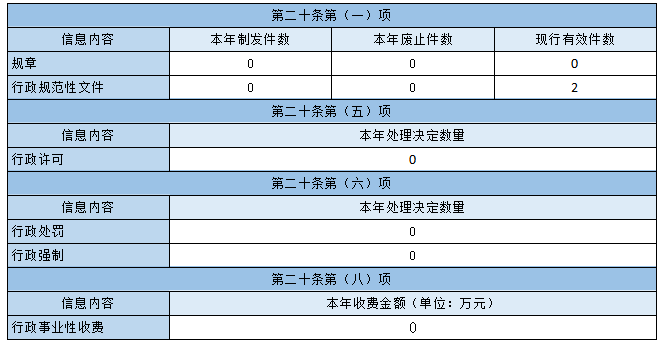 主动公开政府信息情况