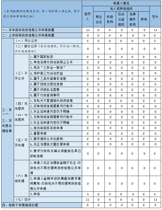 收到和处理政府信息公开申请情况