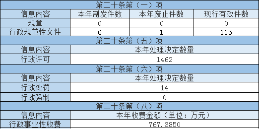 主动公开政府信息情况