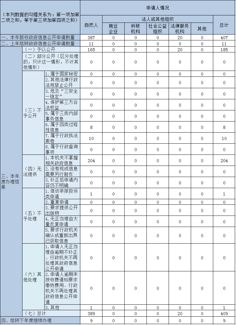 收到和处理政府信息公开申请情况