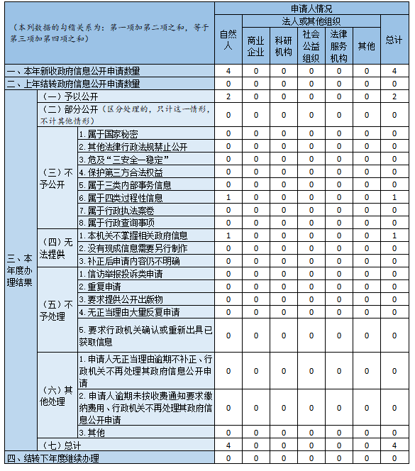 收到和处理政府信息公开申请情况