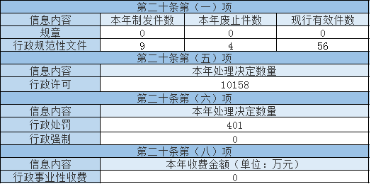 主动公开政府信息情况