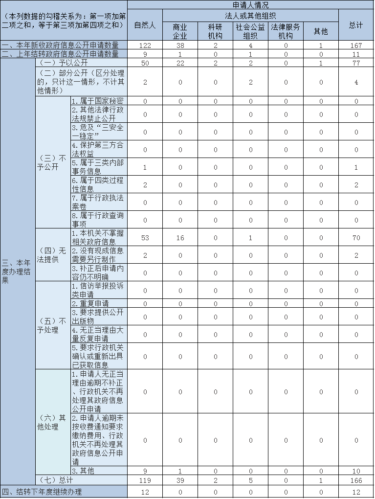 收到和处理政府信息公开申请情况