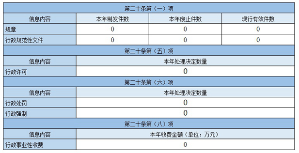 主动公开政府信息情况