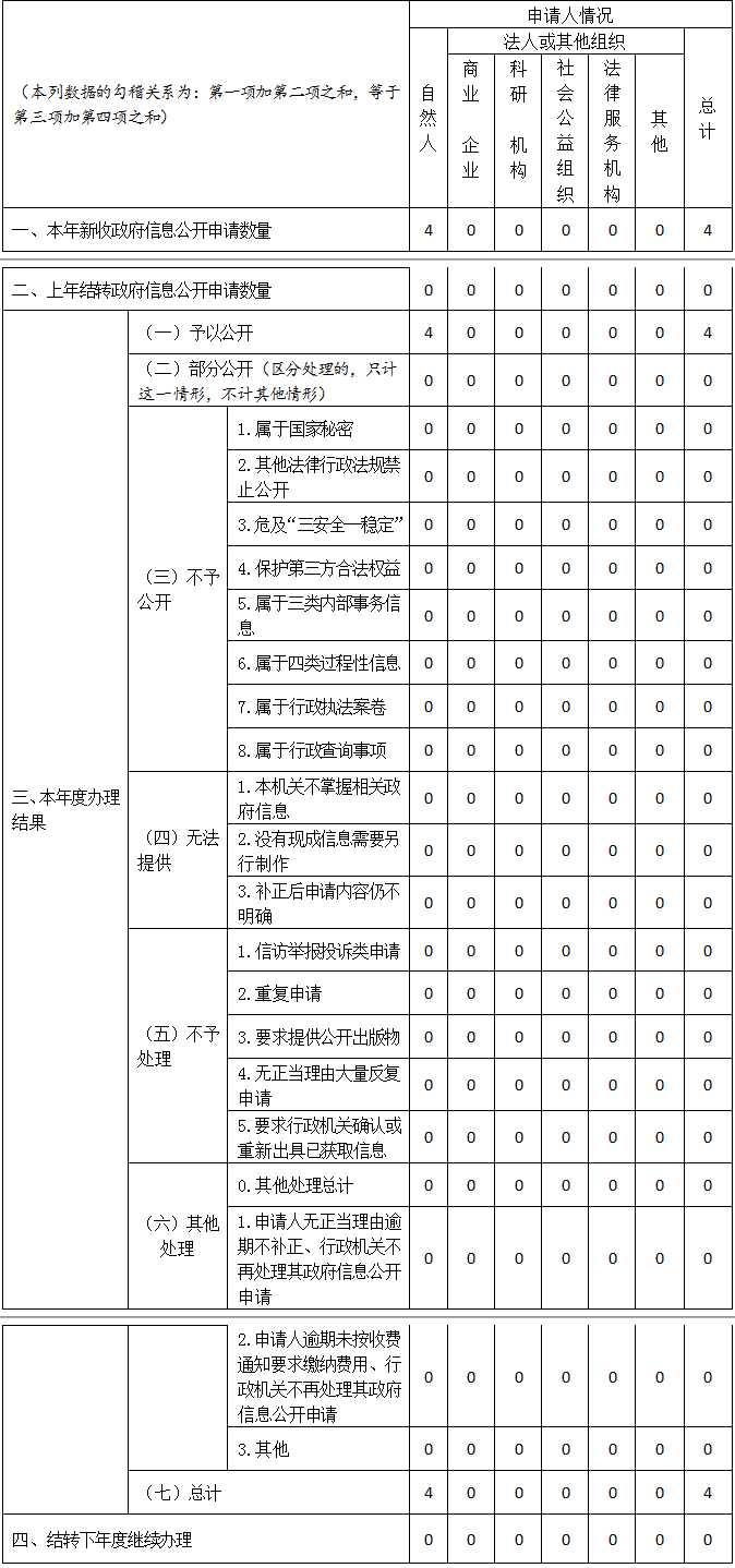 收到和处理政府信息公开申请情况