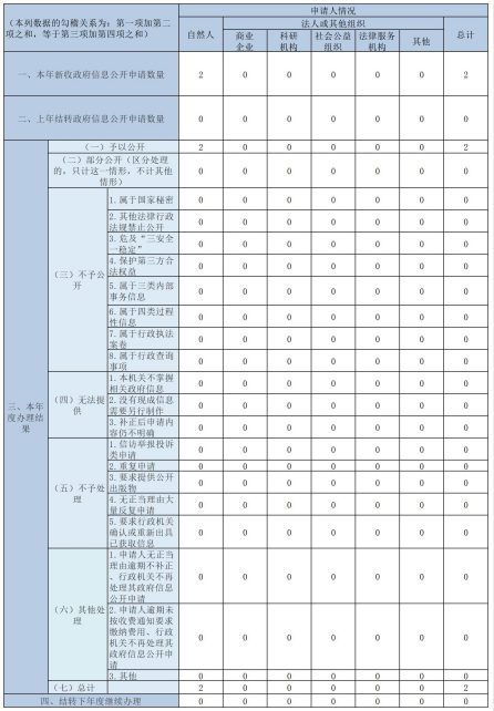 收到和处理政府信息公开申请情况