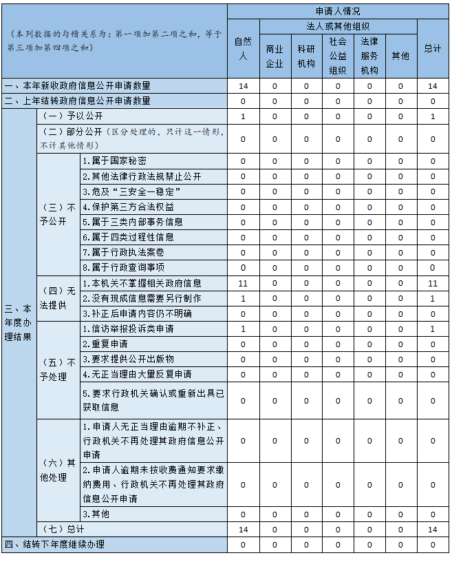 收到和处理政府信息公开申请情况