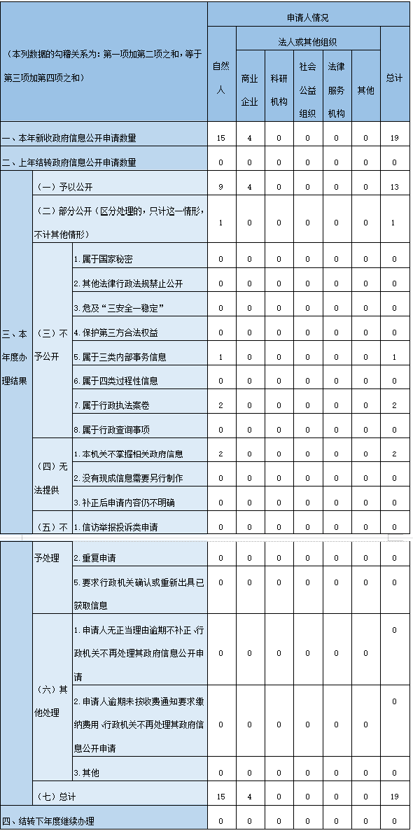 收到和处理政府信息公开申请情况