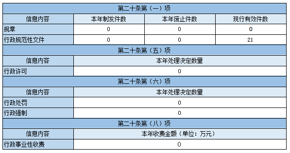 主动公开政府信息情况