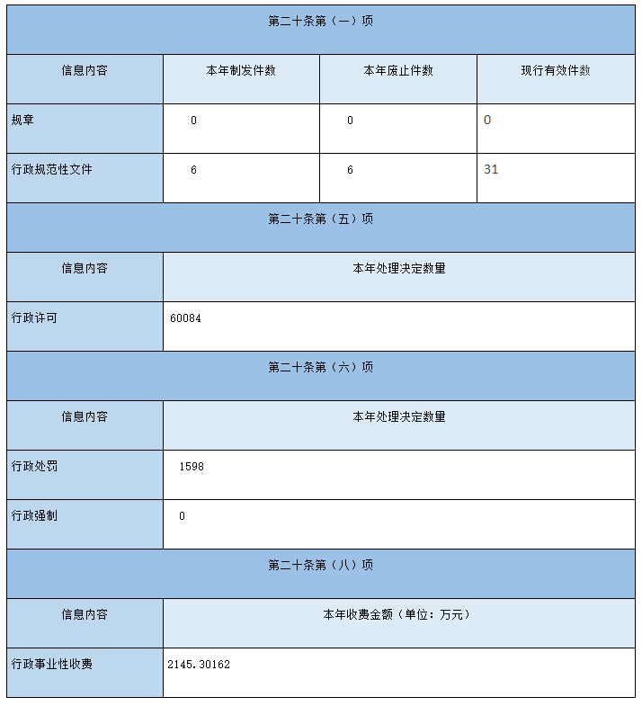 主动公开政府信息情况