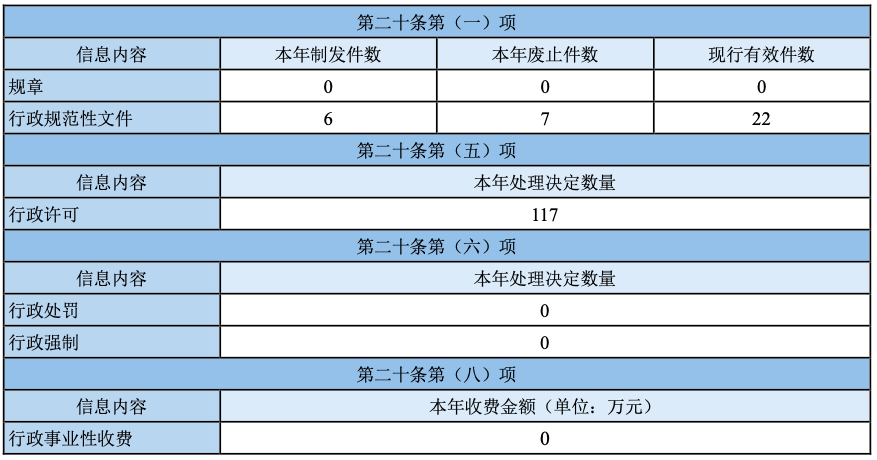 主动公开政府信息情况