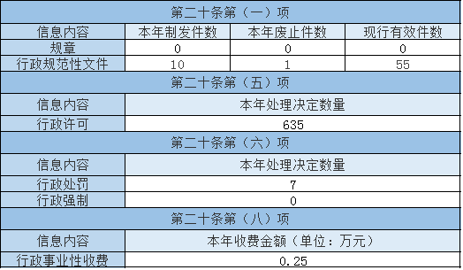 主动公开政府信息情况