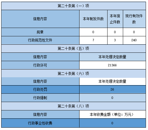 主动公开政府信息情况