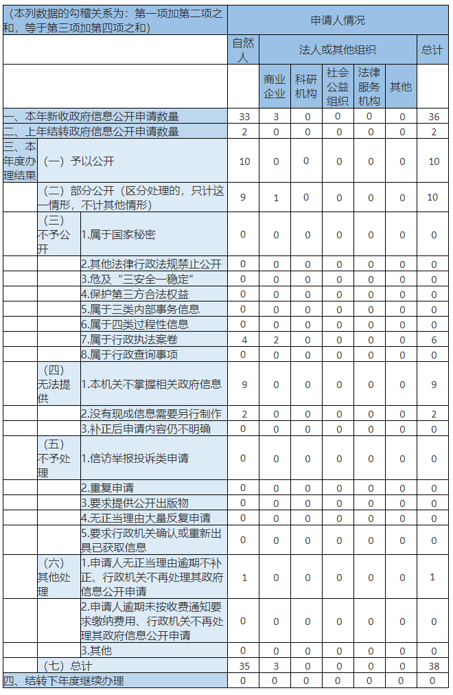 收到和处理政府信息公开申请情况