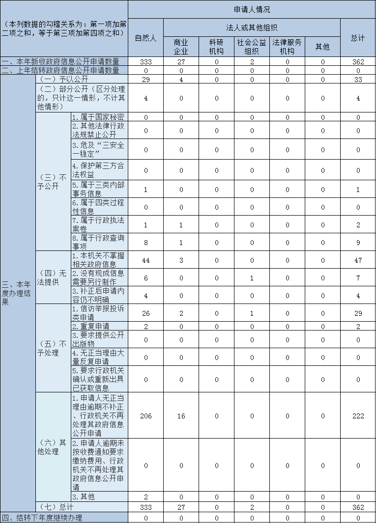 收到和处理政府信息公开申请情况