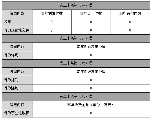 主动公开政府信息情况